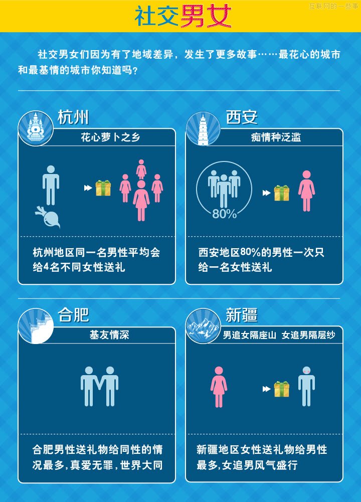 QQ空間：2013年中國城市“社交力”排行榜,互聯(lián)網的一些事