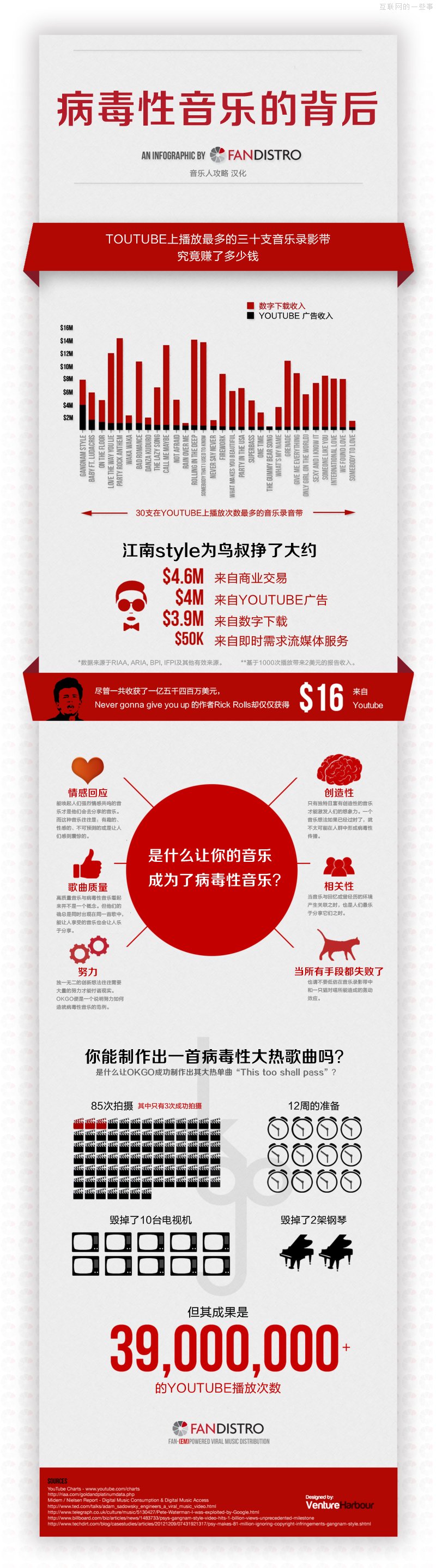 【讀圖】病毒性傳播的音樂錄影帶來的收入,互聯(lián)網(wǎng)的一些事