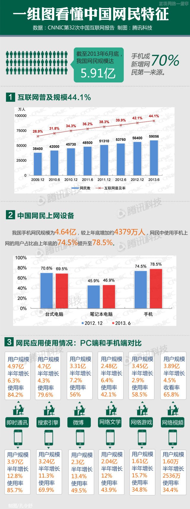 【讀圖】一圖看懂中國網(wǎng)民特征,互聯(lián)網(wǎng)的一些事