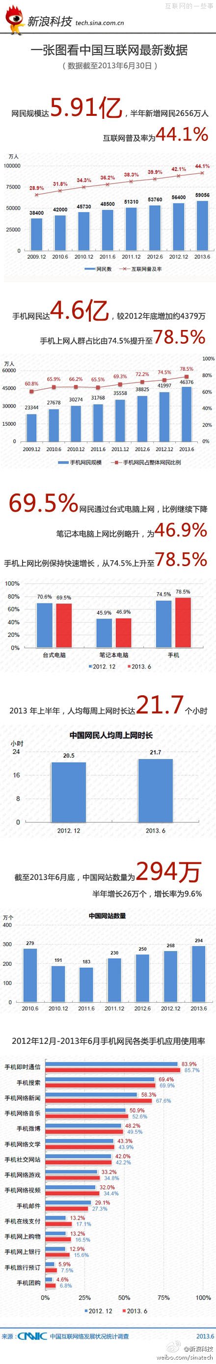 【讀圖】一張圖看中國互聯(lián)網(wǎng)最新數(shù)據(jù)（截至13年6月30日）,互聯(lián)網(wǎng)的一些事