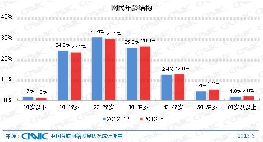 CNNIC：中國(guó)網(wǎng)民規(guī)模達(dá)5.91億 手機(jī)網(wǎng)民達(dá)4.64億,互聯(lián)網(wǎng)的一些事