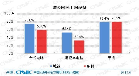 CNNIC：中國(guó)網(wǎng)民規(guī)模達(dá)5.91億 手機(jī)網(wǎng)民達(dá)4.64億,互聯(lián)網(wǎng)的一些事