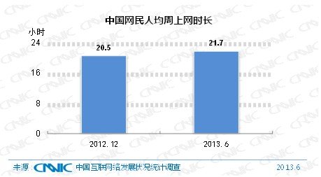 CNNIC：中國(guó)網(wǎng)民規(guī)模達(dá)5.91億 手機(jī)網(wǎng)民達(dá)4.64億,互聯(lián)網(wǎng)的一些事