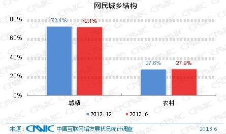 CNNIC：中國(guó)網(wǎng)民規(guī)模達(dá)5.91億 手機(jī)網(wǎng)民達(dá)4.64億,互聯(lián)網(wǎng)的一些事