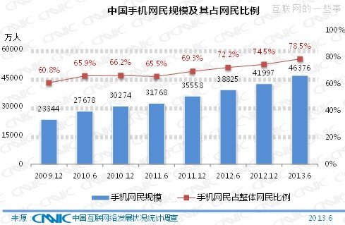 CNNIC：中國(guó)網(wǎng)民規(guī)模達(dá)5.91億 手機(jī)網(wǎng)民達(dá)4.64億,互聯(lián)網(wǎng)的一些事