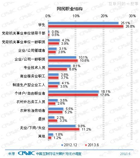 CNNIC：中國(guó)網(wǎng)民規(guī)模達(dá)5.91億 手機(jī)網(wǎng)民達(dá)4.64億,互聯(lián)網(wǎng)的一些事