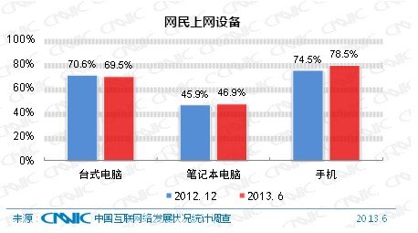 CNNIC：中國(guó)網(wǎng)民規(guī)模達(dá)5.91億 手機(jī)網(wǎng)民達(dá)4.64億,互聯(lián)網(wǎng)的一些事