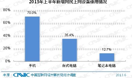 CNNIC：中國(guó)網(wǎng)民規(guī)模達(dá)5.91億 手機(jī)網(wǎng)民達(dá)4.64億,互聯(lián)網(wǎng)的一些事