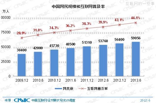 CNNIC：中國(guó)網(wǎng)民規(guī)模達(dá)5.91億 手機(jī)網(wǎng)民達(dá)4.64億,互聯(lián)網(wǎng)的一些事