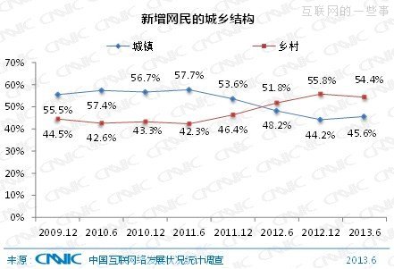 CNNIC：中國(guó)網(wǎng)民規(guī)模達(dá)5.91億 手機(jī)網(wǎng)民達(dá)4.64億,互聯(lián)網(wǎng)的一些事