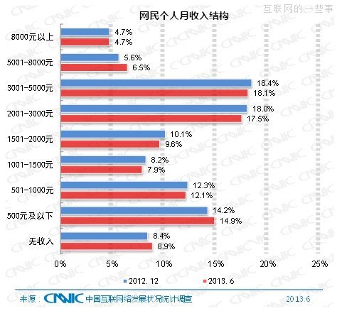 CNNIC：中國(guó)網(wǎng)民規(guī)模達(dá)5.91億 手機(jī)網(wǎng)民達(dá)4.64億,互聯(lián)網(wǎng)的一些事
