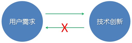 用戶(hù)需求和技術(shù)創(chuàng)新 = 雞和蛋？？,互聯(lián)網(wǎng)的一些事