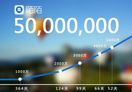 708的一些事：瘋狂猜圖融資250萬美元，陌陌宣布用戶突破5千萬,互聯(lián)網(wǎng)的一些事