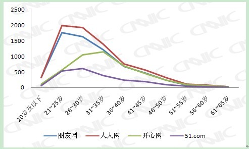 CNNIC：社交網(wǎng)站的用戶群體呈年輕化,互聯(lián)網(wǎng)的一些事