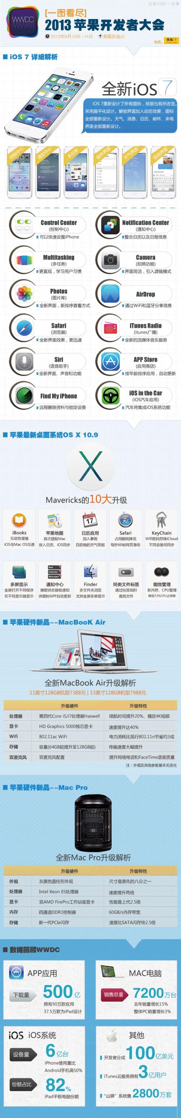 【讀圖】一圖看盡WWDC 2013蘋果開發(fā)者大會(huì),互聯(lián)網(wǎng)的一些事
