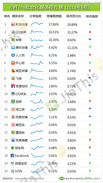 JiaThis：2013年5月國內(nèi)社會化媒體分享數(shù)據(jù)排行,互聯(lián)網(wǎng)的一些事