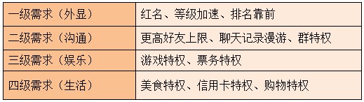 看QQ會員如何實現(xiàn)品牌資產增值？,互聯(lián)網的一些事