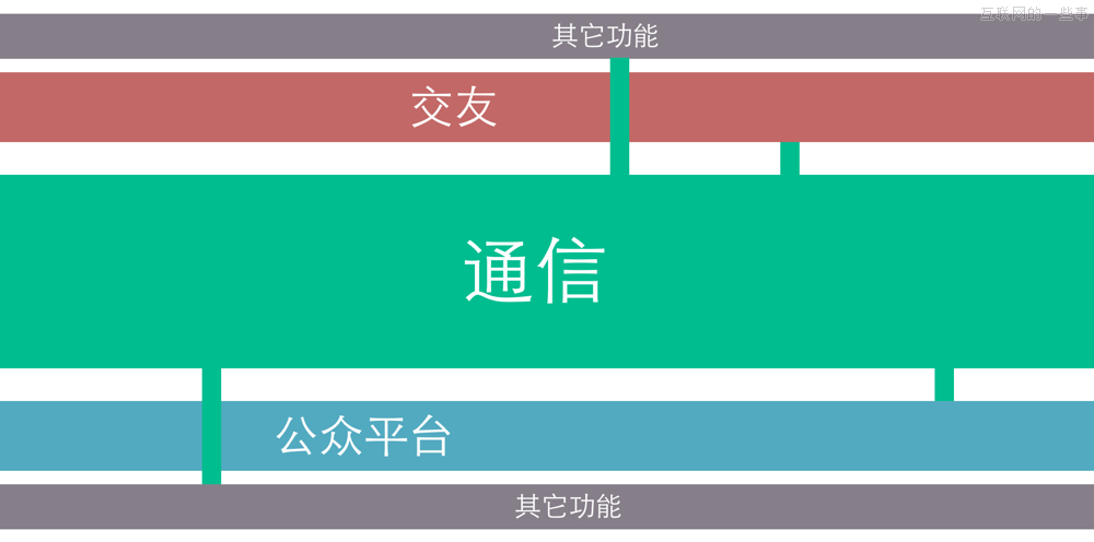 如果微信是新浪的,互聯(lián)網(wǎng)的一些事