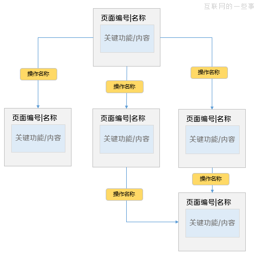 談?wù)勴撁媪鞒虉D（附案例）,互聯(lián)網(wǎng)的一些事