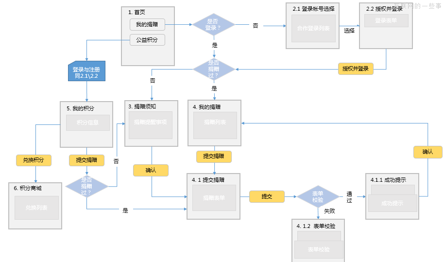 談?wù)勴撁媪鞒虉D（附案例）,互聯(lián)網(wǎng)的一些事