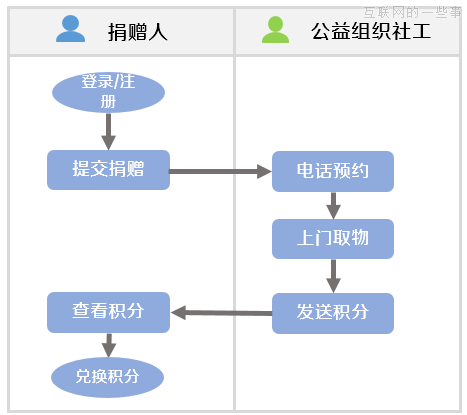 談?wù)勴撁媪鞒虉D（附案例）,互聯(lián)網(wǎng)的一些事