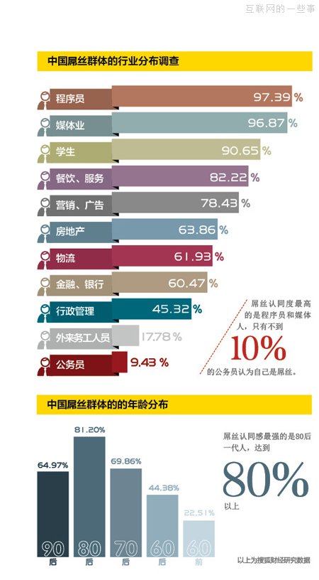 抓住屌絲的痛點(diǎn)——盤(pán)點(diǎn)互聯(lián)網(wǎng)上十大屌絲產(chǎn)品,互聯(lián)網(wǎng)的一些事