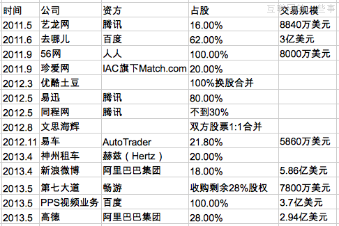 互聯(lián)網(wǎng)進入并購季，下一個會是誰？,互聯(lián)網(wǎng)的一些事