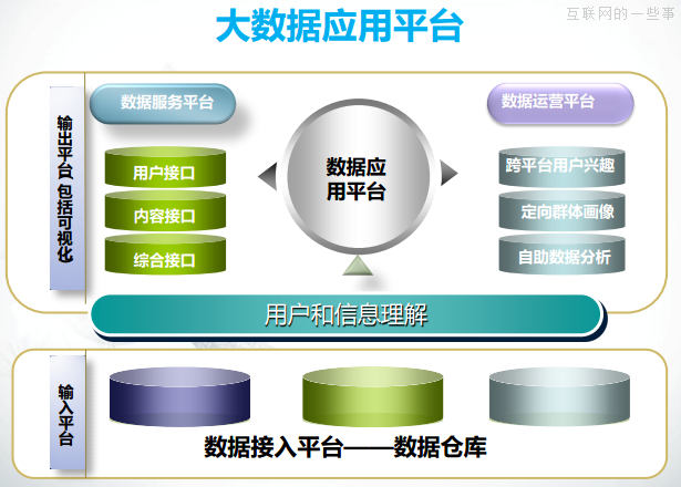 大數(shù)據(jù)主要是做三件事：對(duì)用戶理解、對(duì)信息理解、對(duì)關(guān)系理解,互聯(lián)網(wǎng)的一些事