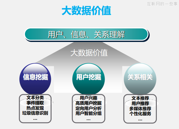 大數(shù)據(jù)主要是做三件事：對(duì)用戶理解、對(duì)信息理解、對(duì)關(guān)系理解,互聯(lián)網(wǎng)的一些事