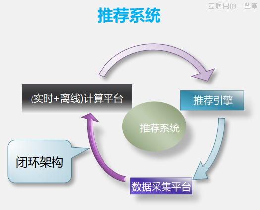 大數(shù)據(jù)主要是做三件事：對(duì)用戶理解、對(duì)信息理解、對(duì)關(guān)系理解,互聯(lián)網(wǎng)的一些事
