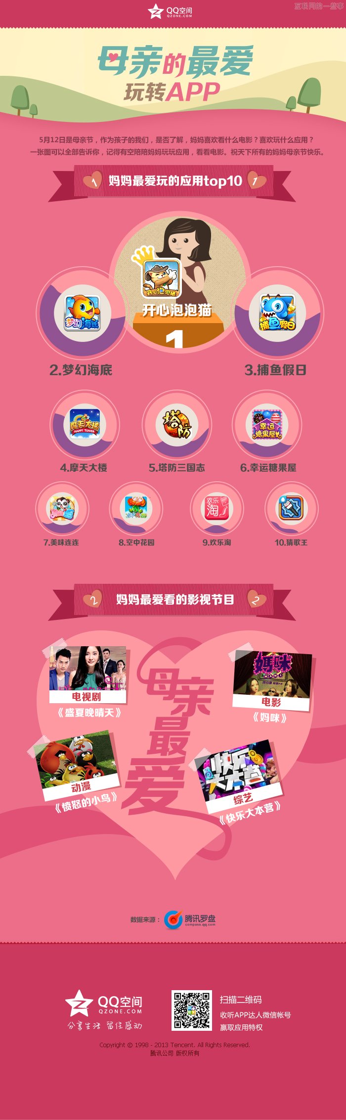 QQ空間母親摯愛應(yīng)用排行榜,互聯(lián)網(wǎng)的一些事