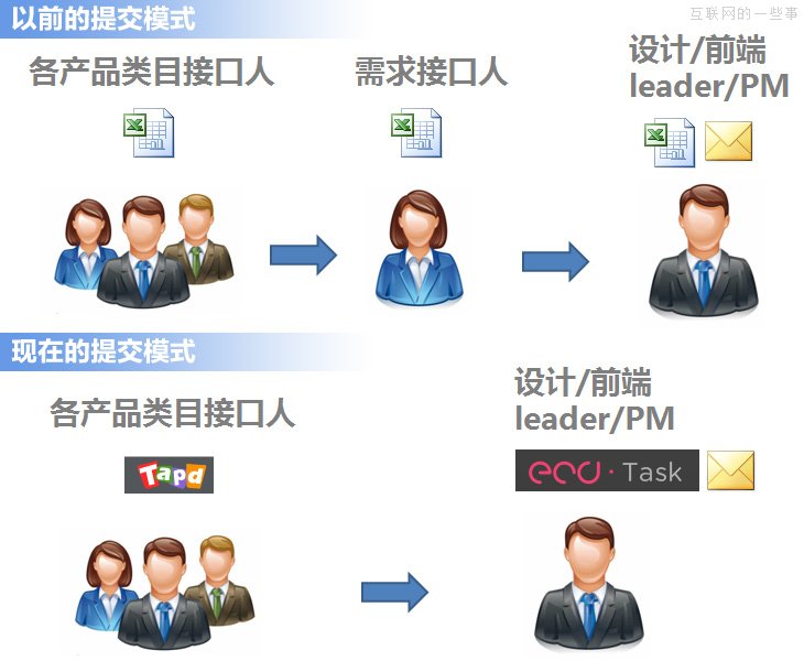 設計團隊如何更加高效地工作——設計流程工具化！,互聯(lián)網(wǎng)的一些事