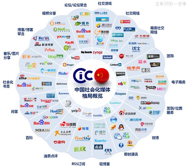 CIC：2013中國社會化媒體格局圖,互聯(lián)網(wǎng)的一些事