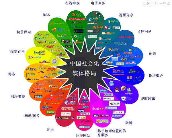 CIC：2013中國社會化媒體格局圖,互聯(lián)網(wǎng)的一些事