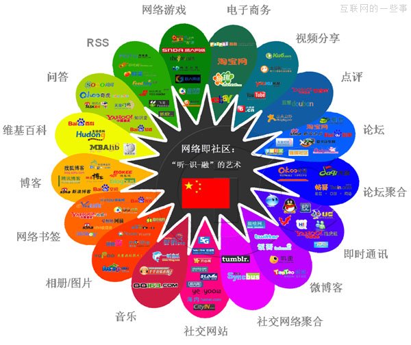 CIC：2013中國社會化媒體格局圖,互聯(lián)網(wǎng)的一些事