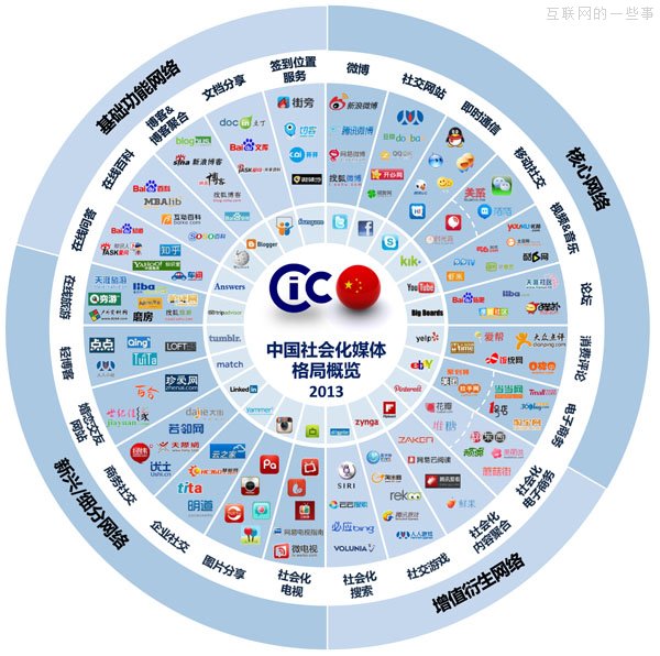CIC：2013中國社會化媒體格局圖,互聯(lián)網(wǎng)的一些事