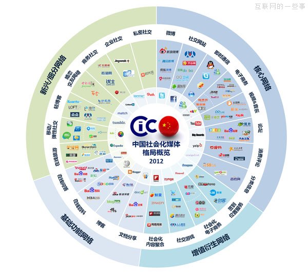 CIC：2013中國社會化媒體格局圖,互聯(lián)網(wǎng)的一些事