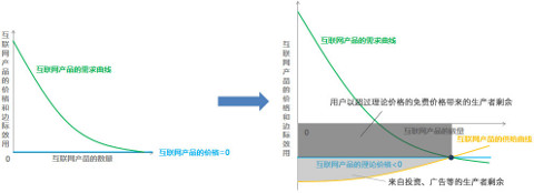 如果你足夠優(yōu)秀，勇敢的向用戶收費吧！,互聯(lián)網(wǎng)的一些事