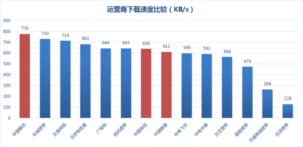 迅雷2013年迅數(shù)榜發(fā)布 全國下載速度重排座次,互聯(lián)網(wǎng)的一些事
