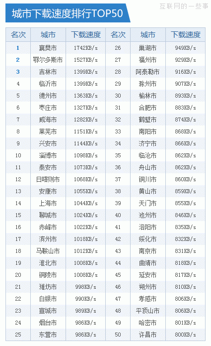 迅雷2013年迅數(shù)榜發(fā)布 全國下載速度重排座次,互聯(lián)網(wǎng)的一些事