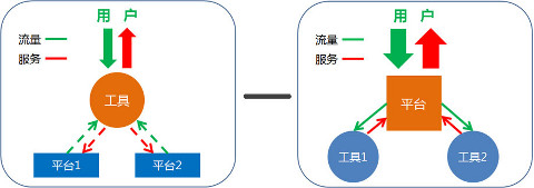 小工具產(chǎn)品的成長(zhǎng)之路,互聯(lián)網(wǎng)的一些事
