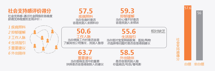 《白領(lǐng)網(wǎng)民系列調(diào)查》報(bào)告分享,互聯(lián)網(wǎng)的一些事