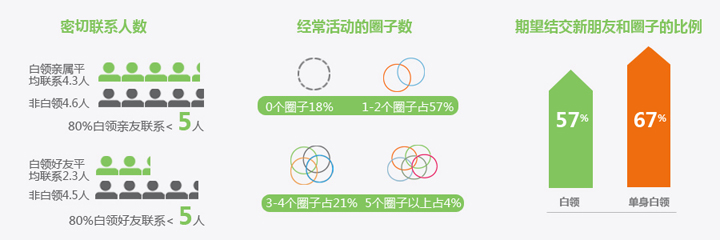 《白領(lǐng)網(wǎng)民系列調(diào)查》報(bào)告分享,互聯(lián)網(wǎng)的一些事