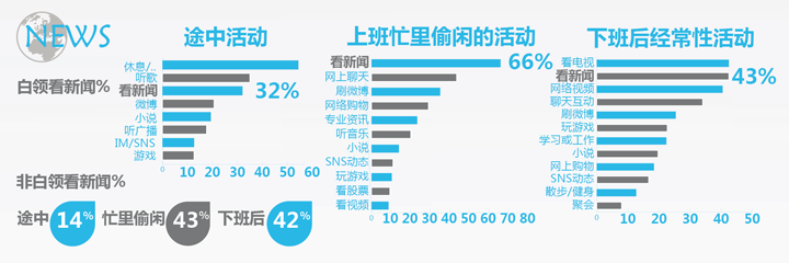 《白領(lǐng)網(wǎng)民系列調(diào)查》報(bào)告分享,互聯(lián)網(wǎng)的一些事