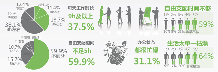 《白領(lǐng)網(wǎng)民系列調(diào)查》報(bào)告分享,互聯(lián)網(wǎng)的一些事