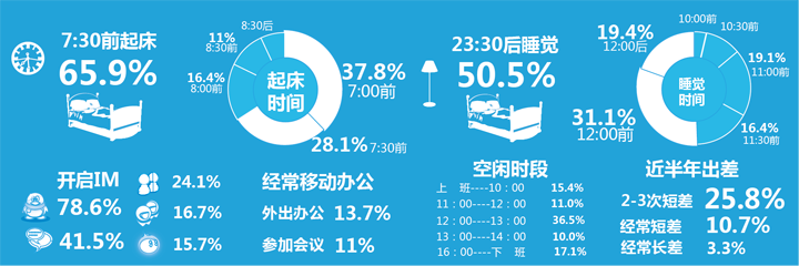 《白領(lǐng)網(wǎng)民系列調(diào)查》報(bào)告分享,互聯(lián)網(wǎng)的一些事