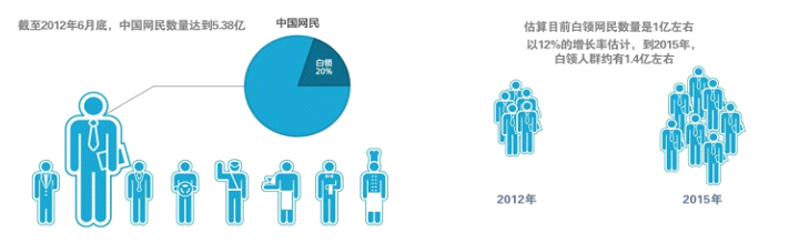 《白領(lǐng)網(wǎng)民系列調(diào)查》報(bào)告分享,互聯(lián)網(wǎng)的一些事