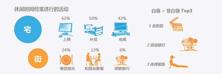 《白領(lǐng)網(wǎng)民系列調(diào)查》報(bào)告分享,互聯(lián)網(wǎng)的一些事