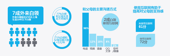 《白領(lǐng)網(wǎng)民系列調(diào)查》報(bào)告分享,互聯(lián)網(wǎng)的一些事