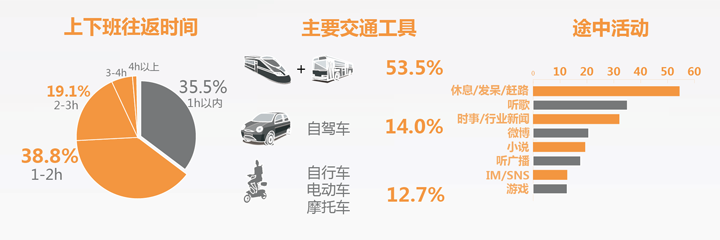 《白領(lǐng)網(wǎng)民系列調(diào)查》報(bào)告分享,互聯(lián)網(wǎng)的一些事